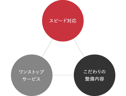 スピード対応　ワンストップサービス　こだわりの整備内容